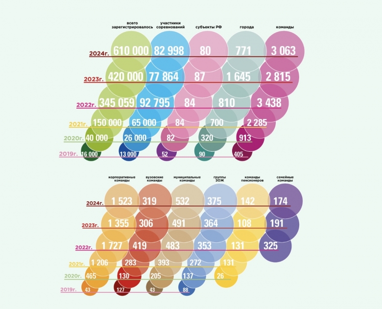 Статистика проекта 2019-2024 гг. Источник: сайт https://человекидущий.рф/